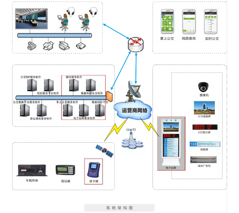 智能公交系統(tǒng)